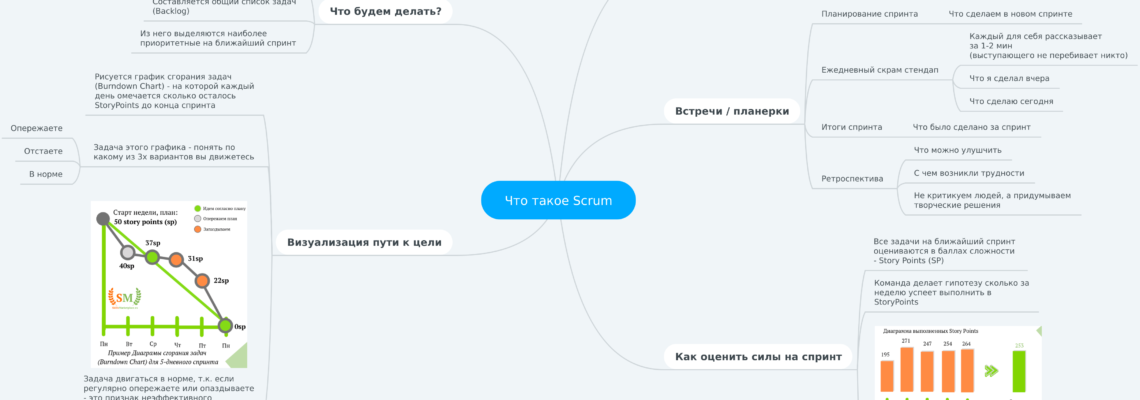 Что такое скрам – mind-карта (mind map)